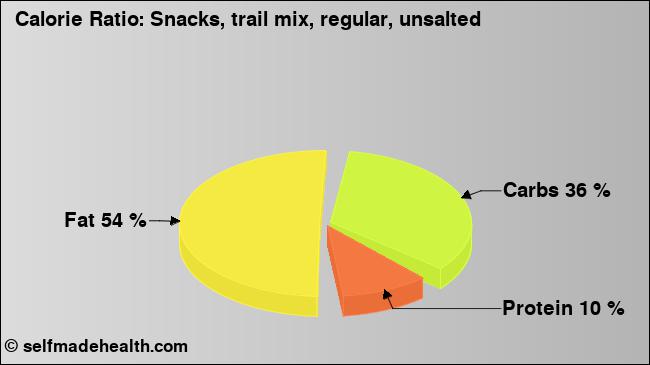 Calorie ratio: Snacks, trail mix, regular, unsalted (chart, nutrition data)