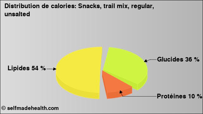 Calories: Snacks, trail mix, regular, unsalted (diagramme, valeurs nutritives)