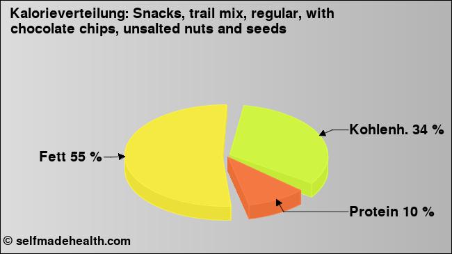Kalorienverteilung: Snacks, trail mix, regular, with chocolate chips, unsalted nuts and seeds (Grafik, Nährwerte)
