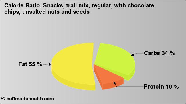 Calorie ratio: Snacks, trail mix, regular, with chocolate chips, unsalted nuts and seeds (chart, nutrition data)