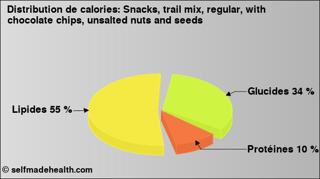 Calories: Snacks, trail mix, regular, with chocolate chips, unsalted nuts and seeds (diagramme, valeurs nutritives)