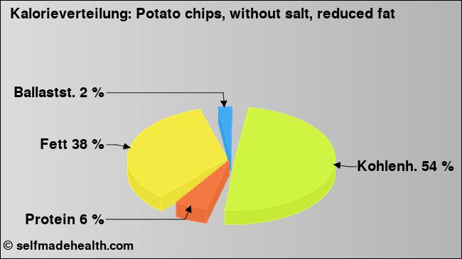 Kalorienverteilung: Potato chips, without salt, reduced fat (Grafik, Nährwerte)