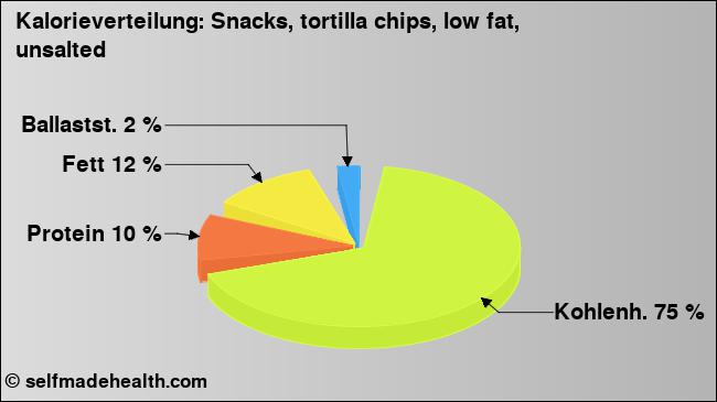 Kalorienverteilung: Snacks, tortilla chips, low fat, unsalted (Grafik, Nährwerte)