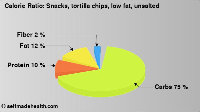Calorie ratio: Snacks, tortilla chips, low fat, unsalted (chart, nutrition data)