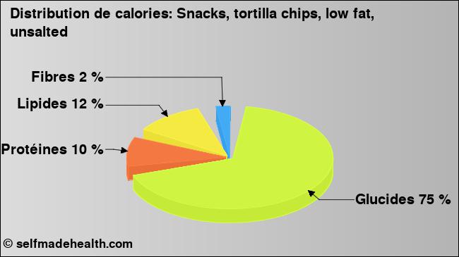 Calories: Snacks, tortilla chips, low fat, unsalted (diagramme, valeurs nutritives)