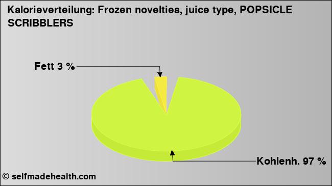 Kalorienverteilung: Frozen novelties, juice type, POPSICLE SCRIBBLERS (Grafik, Nährwerte)