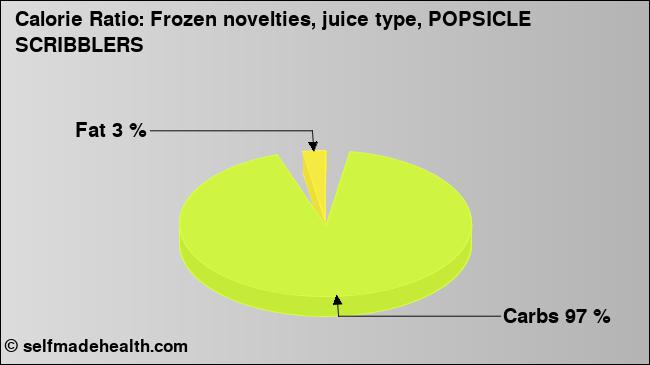 Calorie ratio: Frozen novelties, juice type, POPSICLE SCRIBBLERS (chart, nutrition data)
