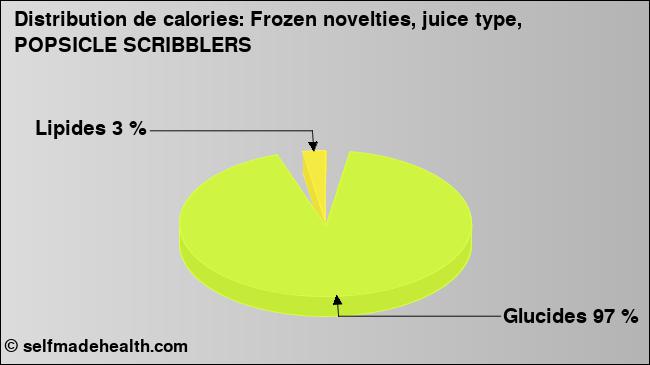Calories: Frozen novelties, juice type, POPSICLE SCRIBBLERS (diagramme, valeurs nutritives)
