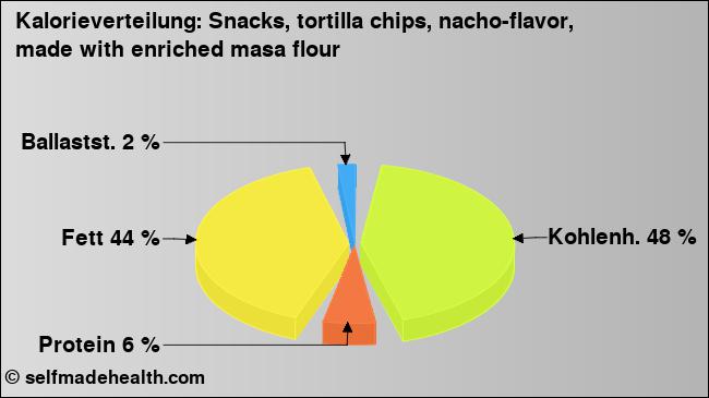 Kalorienverteilung: Snacks, tortilla chips, nacho-flavor, made with enriched masa flour (Grafik, Nährwerte)