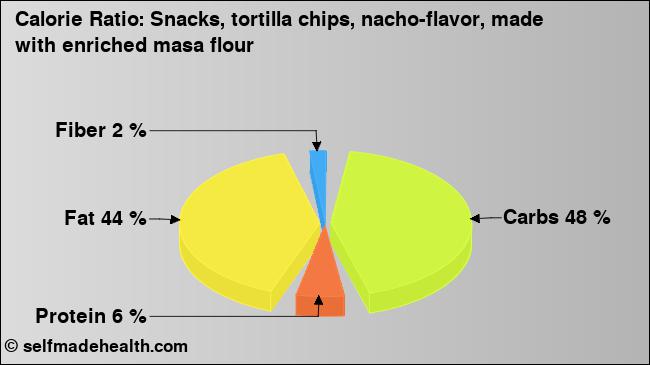 Calorie ratio: Snacks, tortilla chips, nacho-flavor, made with enriched masa flour (chart, nutrition data)