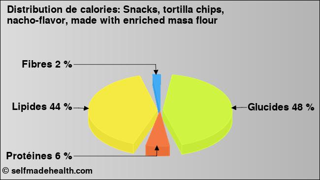 Calories: Snacks, tortilla chips, nacho-flavor, made with enriched masa flour (diagramme, valeurs nutritives)