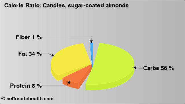 Calorie ratio: Candies, sugar-coated almonds (chart, nutrition data)