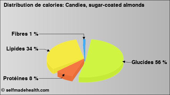 Calories: Candies, sugar-coated almonds (diagramme, valeurs nutritives)