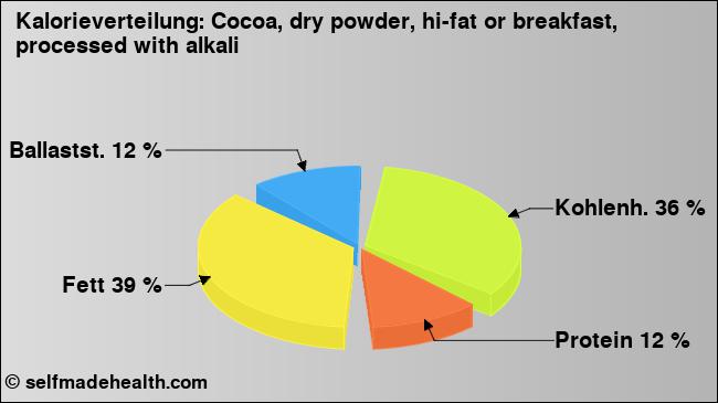 Kalorienverteilung: Cocoa, dry powder, hi-fat or breakfast, processed with alkali (Grafik, Nährwerte)
