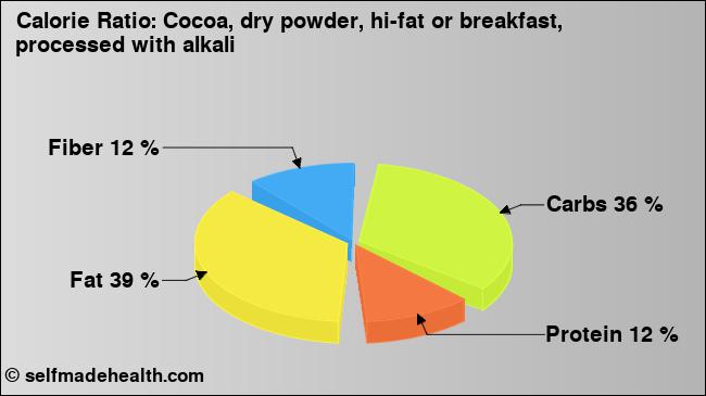 Calorie ratio: Cocoa, dry powder, hi-fat or breakfast, processed with alkali (chart, nutrition data)