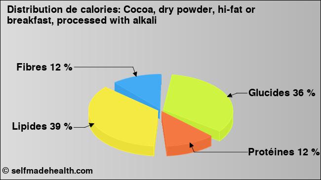 Calories: Cocoa, dry powder, hi-fat or breakfast, processed with alkali (diagramme, valeurs nutritives)