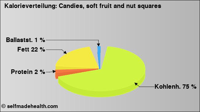 Kalorienverteilung: Candies, soft fruit and nut squares (Grafik, Nährwerte)