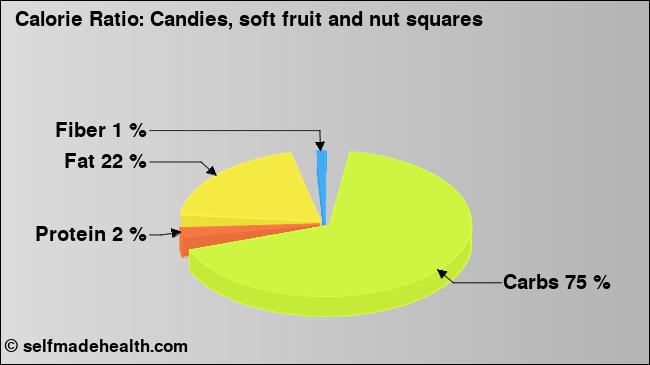Calorie ratio: Candies, soft fruit and nut squares (chart, nutrition data)
