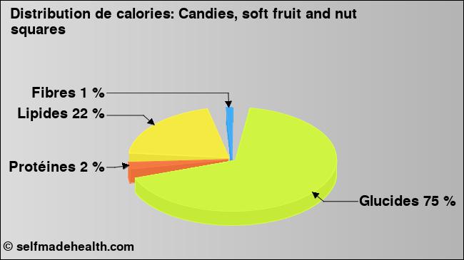Calories: Candies, soft fruit and nut squares (diagramme, valeurs nutritives)