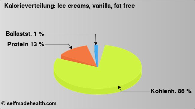 Kalorienverteilung: Ice creams, vanilla, fat free (Grafik, Nährwerte)