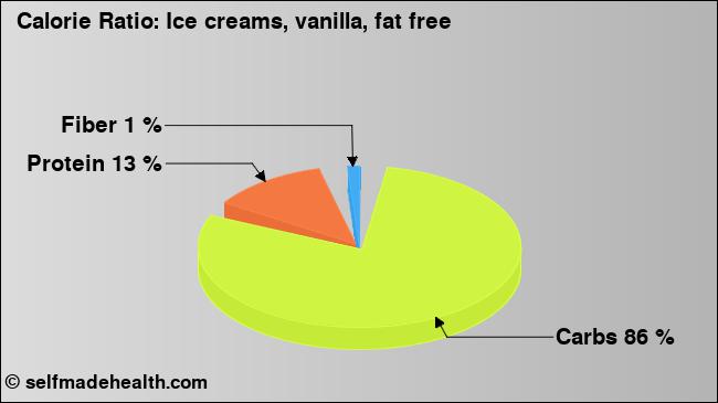 Calorie ratio: Ice creams, vanilla, fat free (chart, nutrition data)