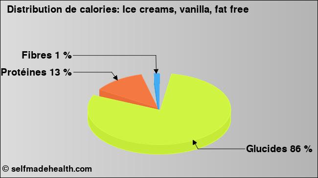 Calories: Ice creams, vanilla, fat free (diagramme, valeurs nutritives)