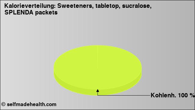 Kalorienverteilung: Sweeteners, tabletop, sucralose, SPLENDA packets (Grafik, Nährwerte)