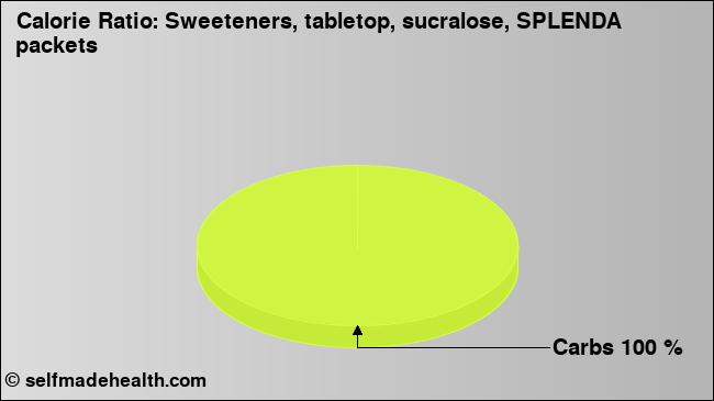Calorie ratio: Sweeteners, tabletop, sucralose, SPLENDA packets (chart, nutrition data)