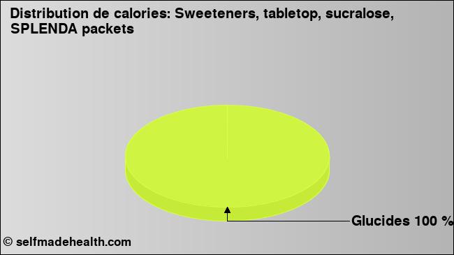 Calories: Sweeteners, tabletop, sucralose, SPLENDA packets (diagramme, valeurs nutritives)