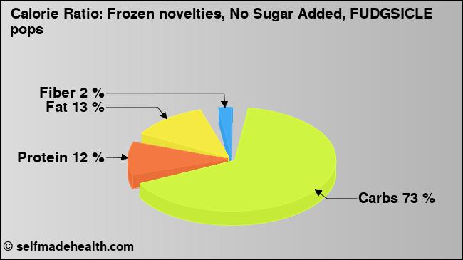 Calorie ratio: Frozen novelties, No Sugar Added, FUDGSICLE pops (chart, nutrition data)