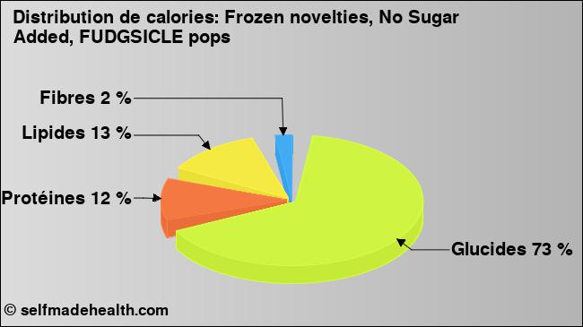 Calories: Frozen novelties, No Sugar Added, FUDGSICLE pops (diagramme, valeurs nutritives)