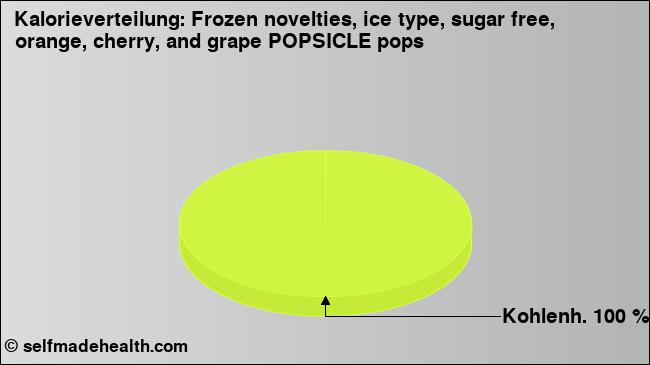 Kalorienverteilung: Frozen novelties, ice type, sugar free, orange, cherry, and grape POPSICLE pops (Grafik, Nährwerte)