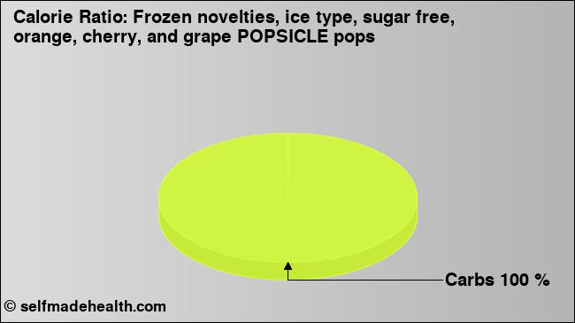 Calorie ratio: Frozen novelties, ice type, sugar free, orange, cherry, and grape POPSICLE pops (chart, nutrition data)