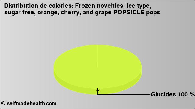 Calories: Frozen novelties, ice type, sugar free, orange, cherry, and grape POPSICLE pops (diagramme, valeurs nutritives)