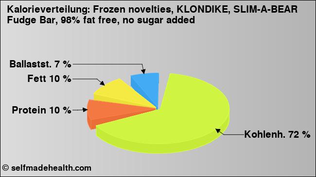 Kalorienverteilung: Frozen novelties, KLONDIKE, SLIM-A-BEAR Fudge Bar, 98% fat free, no sugar added (Grafik, Nährwerte)