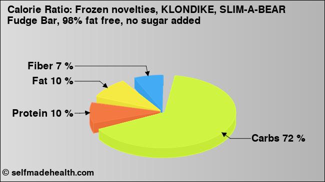 Calorie ratio: Frozen novelties, KLONDIKE, SLIM-A-BEAR Fudge Bar, 98% fat free, no sugar added (chart, nutrition data)