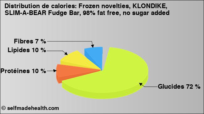 Calories: Frozen novelties, KLONDIKE, SLIM-A-BEAR Fudge Bar, 98% fat free, no sugar added (diagramme, valeurs nutritives)