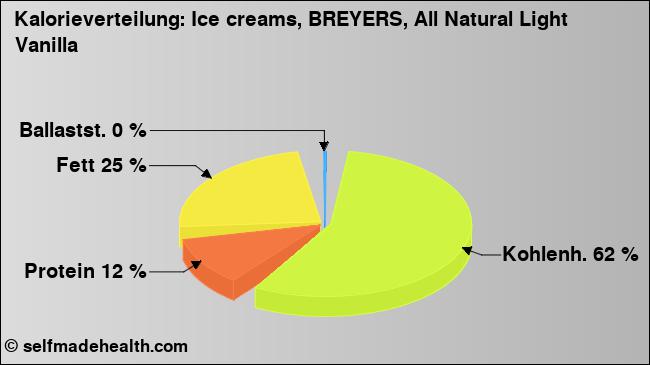 Kalorienverteilung: Ice creams, BREYERS, All Natural Light Vanilla (Grafik, Nährwerte)