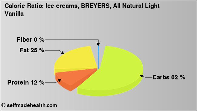 Calorie ratio: Ice creams, BREYERS, All Natural Light Vanilla (chart, nutrition data)
