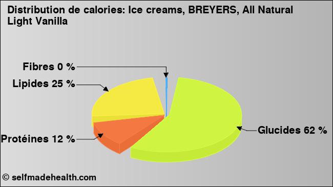Calories: Ice creams, BREYERS, All Natural Light Vanilla (diagramme, valeurs nutritives)