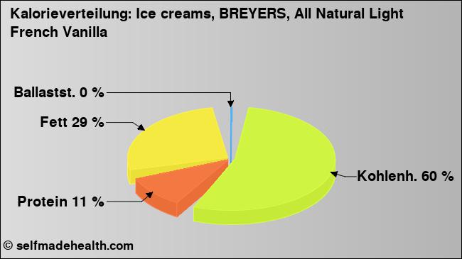 Kalorienverteilung: Ice creams, BREYERS, All Natural Light French Vanilla (Grafik, Nährwerte)