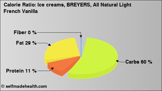 Calorie ratio: Ice creams, BREYERS, All Natural Light French Vanilla (chart, nutrition data)