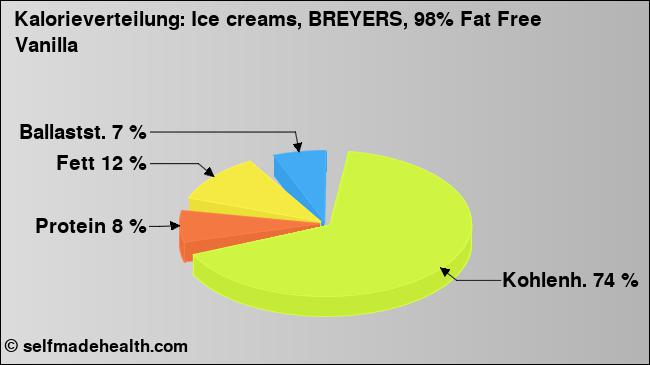 Kalorienverteilung: Ice creams, BREYERS, 98% Fat Free Vanilla (Grafik, Nährwerte)