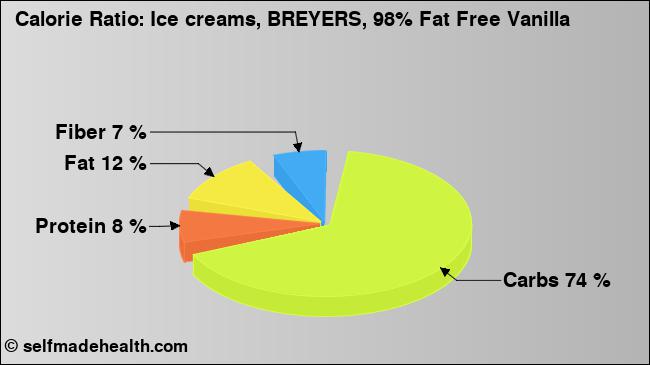 Calorie ratio: Ice creams, BREYERS, 98% Fat Free Vanilla (chart, nutrition data)