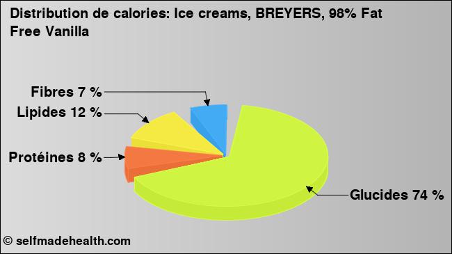 Calories: Ice creams, BREYERS, 98% Fat Free Vanilla (diagramme, valeurs nutritives)