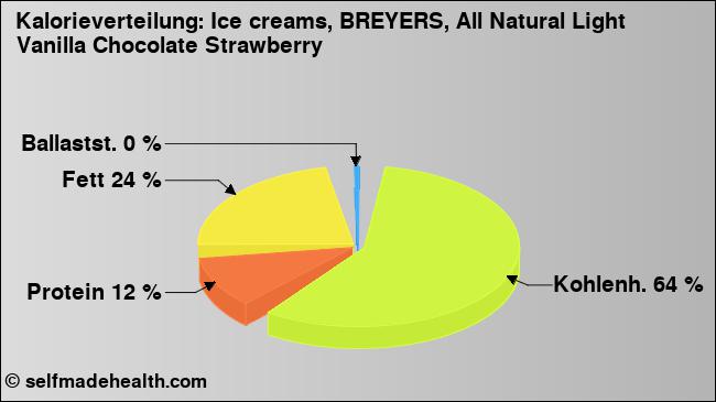 Kalorienverteilung: Ice creams, BREYERS, All Natural Light Vanilla Chocolate Strawberry (Grafik, Nährwerte)