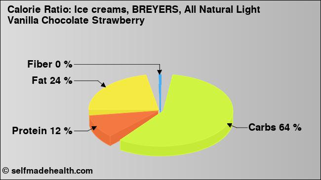 Calorie ratio: Ice creams, BREYERS, All Natural Light Vanilla Chocolate Strawberry (chart, nutrition data)