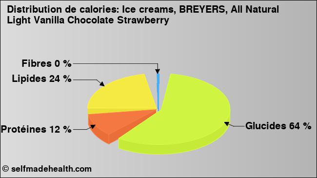 Calories: Ice creams, BREYERS, All Natural Light Vanilla Chocolate Strawberry (diagramme, valeurs nutritives)