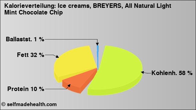 Kalorienverteilung: Ice creams, BREYERS, All Natural Light Mint Chocolate Chip (Grafik, Nährwerte)