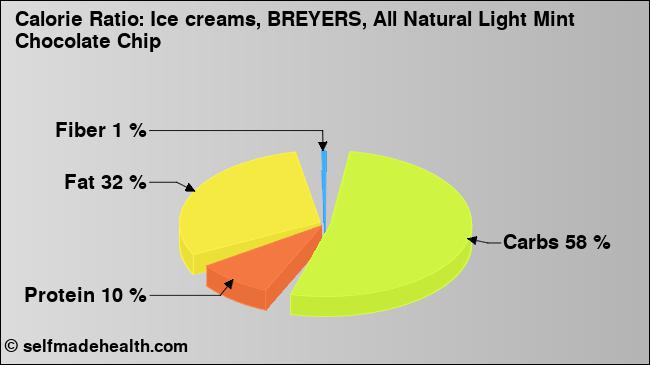 Calorie ratio: Ice creams, BREYERS, All Natural Light Mint Chocolate Chip (chart, nutrition data)